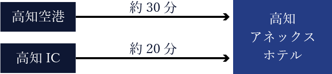 高知空港から約30分・高知ICから約20分で到着