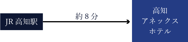 JR高知駅から約8分で到着